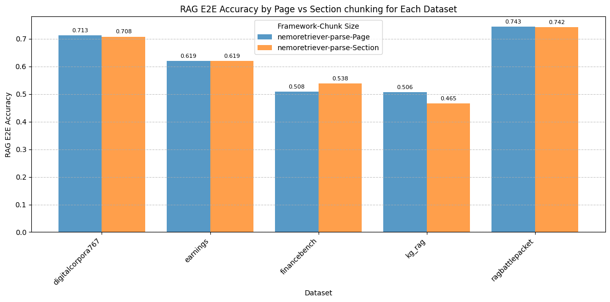 A bar chart shows that RAG E2E accuracy by page and section chunking varies across different datasets. 